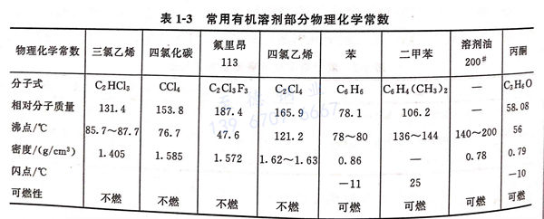 表 1-3 常用有機溶劑部分物理化學常數.jpg