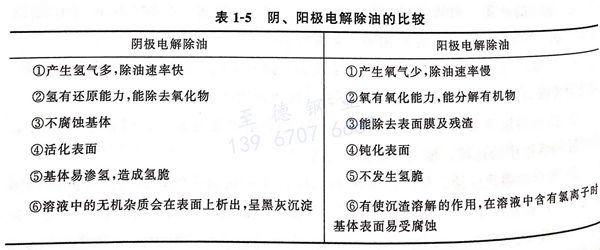 表 1-5 陰、陽極電解除油的比較.jpg